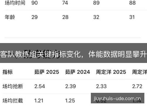 客队教练组关键指标变化，体能数据明显攀升