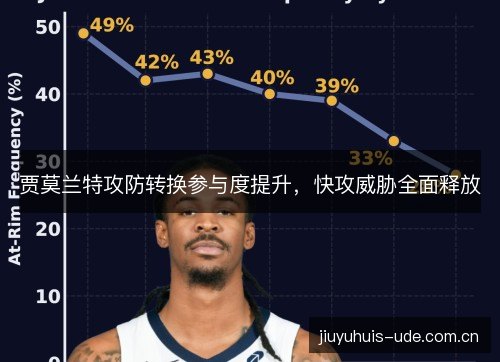 贾莫兰特攻防转换参与度提升，快攻威胁全面释放